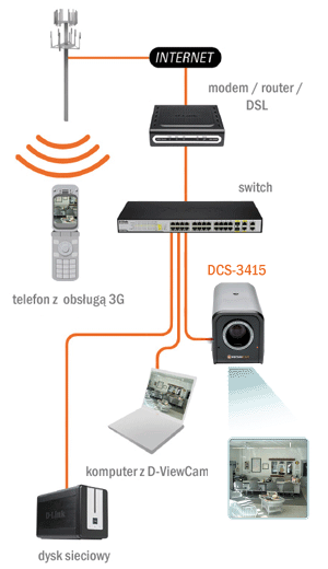D-Link DCS-3415 - Kompaktowe kamery IP